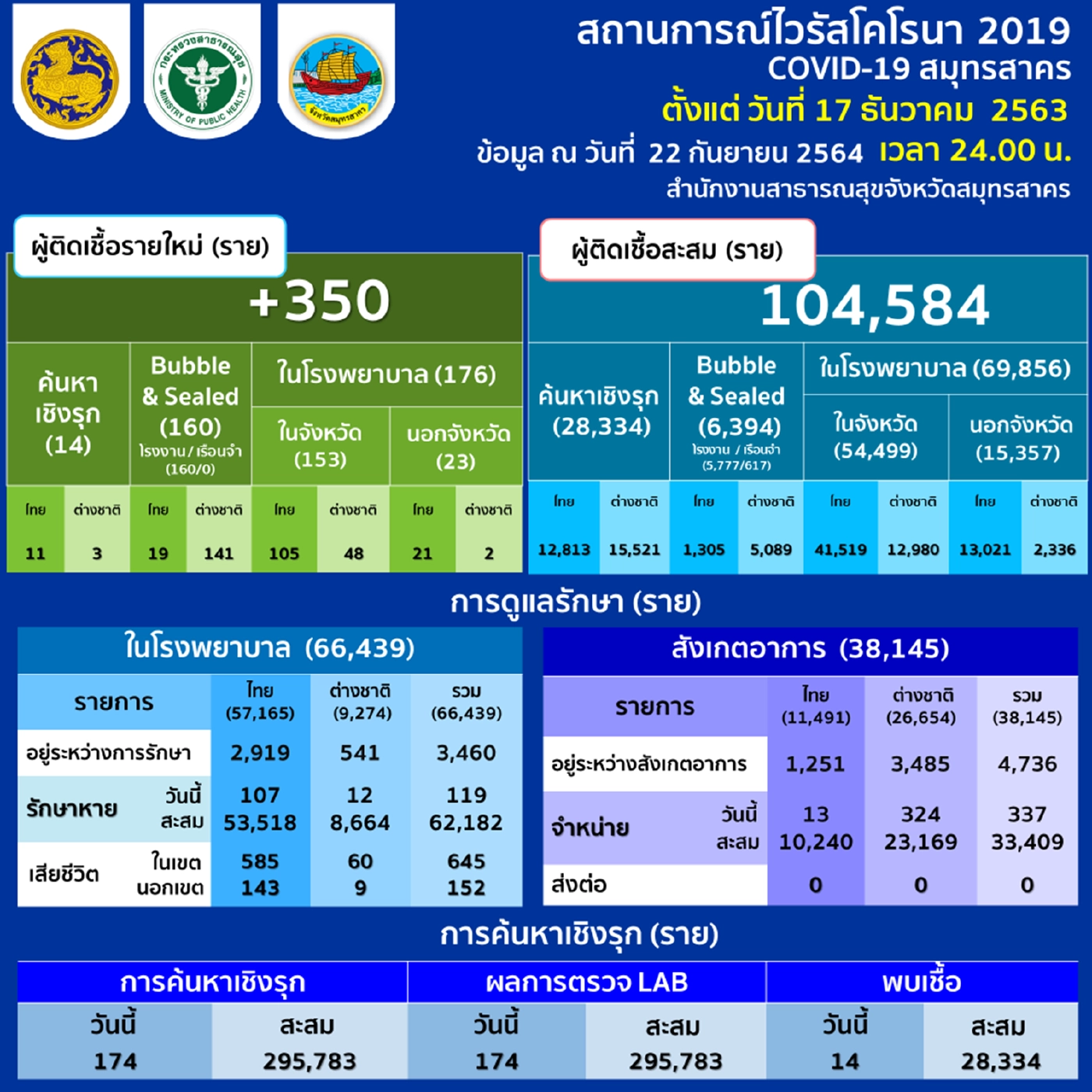 เจ้าของเรือประมงไม่รอรัฐควักเงินซื้อซิโนฟาร์มให้ลูกเรือต่างด้าว 800 คน