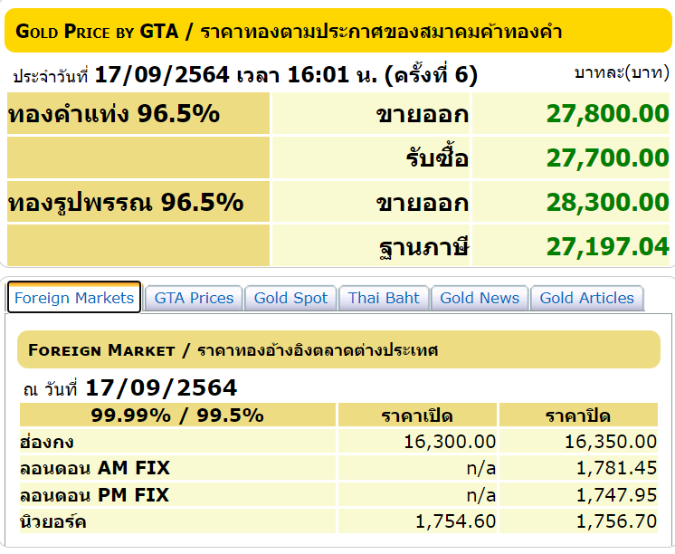 ราคาทองวันนี้ ผันผวนทั้งวัน ร่วง 100 บาท