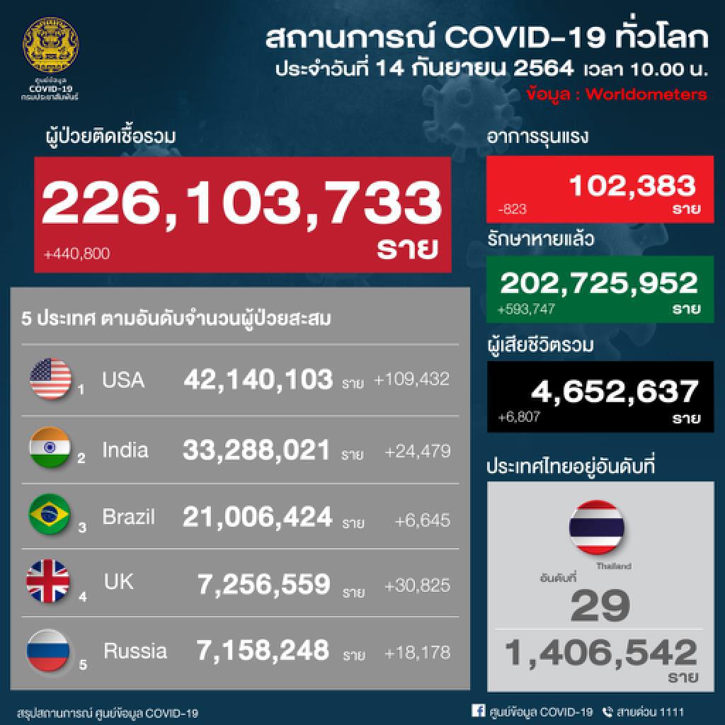 ศบค.เผย ยอดรักษาอยู่ 129,025 ราย ติดเชื้อใหม่ 11,786 ราย หายป่วย 14,738 ราย