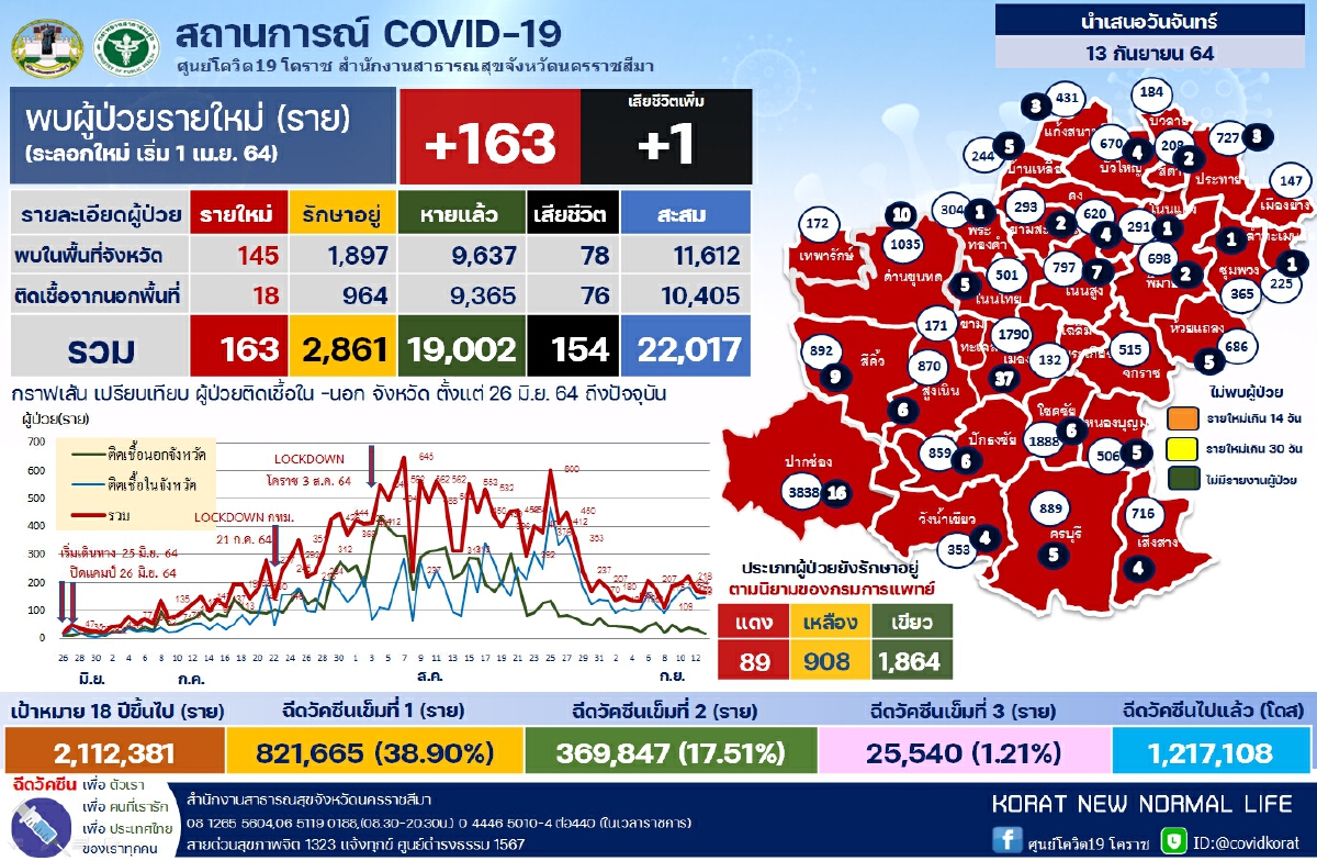 ปิด รพ.สนามแห่งที่ 2 แต่ยังเตรียมพร้อมหากผู้ป่วยล้นเตียง
