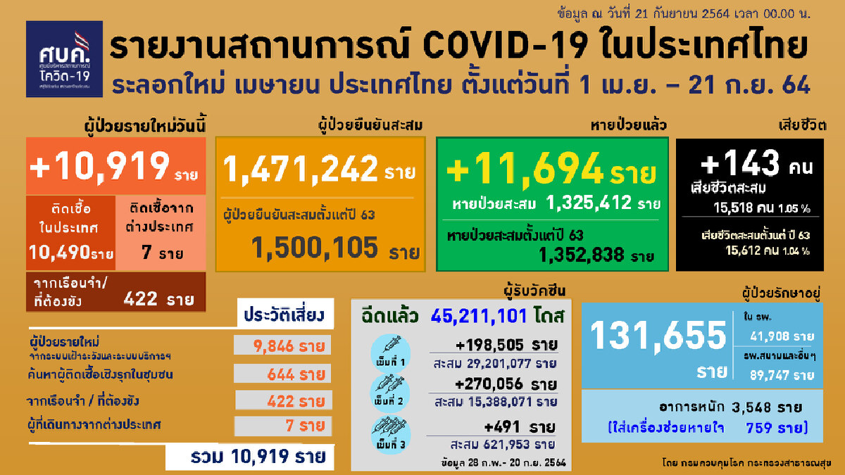 ศบค. เผย ผู้ป่วยรักษาอยู่ 131,655 อาการหนัก 3,548 ใส่ท่อช่วยหายใจ 759 ราย