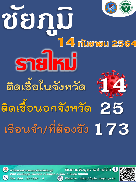 ชัยภูมิลามหนัก คลัสเตอร์เรือนจำติดเชื้อพุ่งพรวดเพิ่มอีก173ราย
