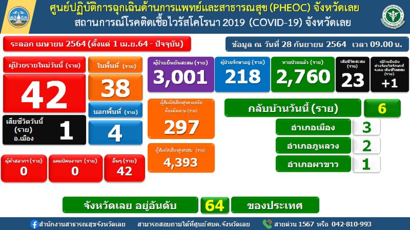คลัสเตอร์ราชประชานุเคราะห์ยังพุ่งเจออีก 36 คน