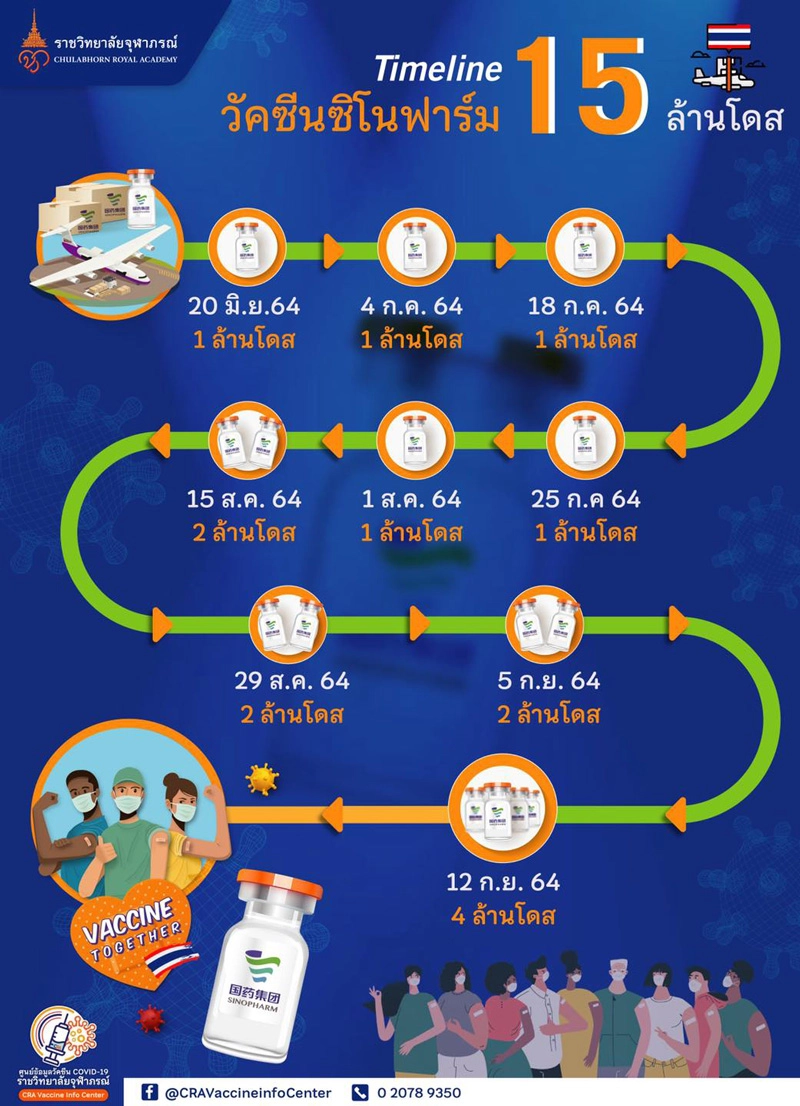 ศูนย์ข้อมูลราชวิทยาลัยจุฬาภรณ์ เผย ซิโนฟาร์ม 4 ล้านโดส ถึงไทยแล้ว