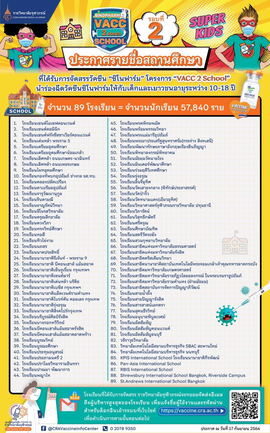 เช็กเลย รพ..จุฬาภรณ์ เผยรายชื่อสถานศึกษา 89 แห่ง ได้รับวัคซีน"ซิโนฟาร์ม"