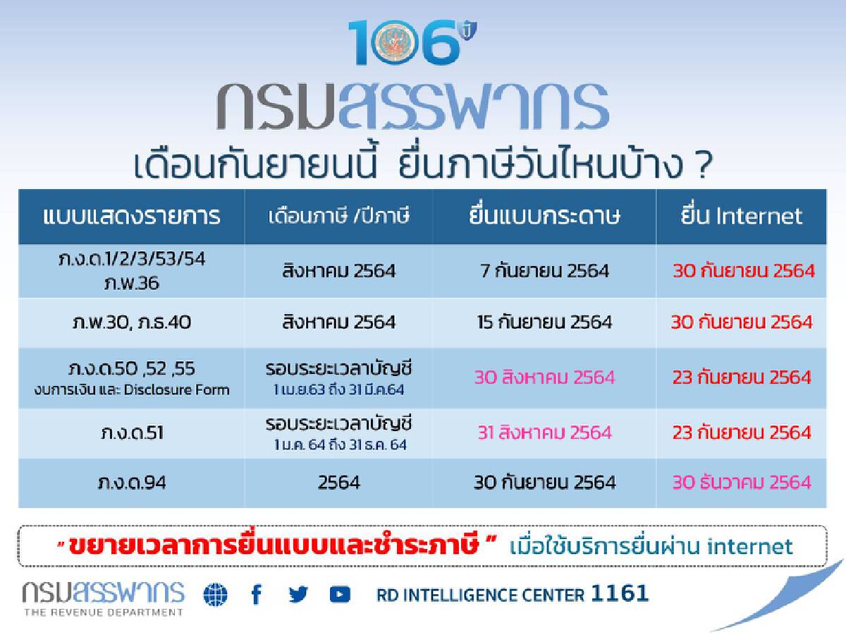 สรรพากรย้ำยื่นภาษีนิติบุคคลผ่านออนไลน์ได้ถึง 23 ก.ย.