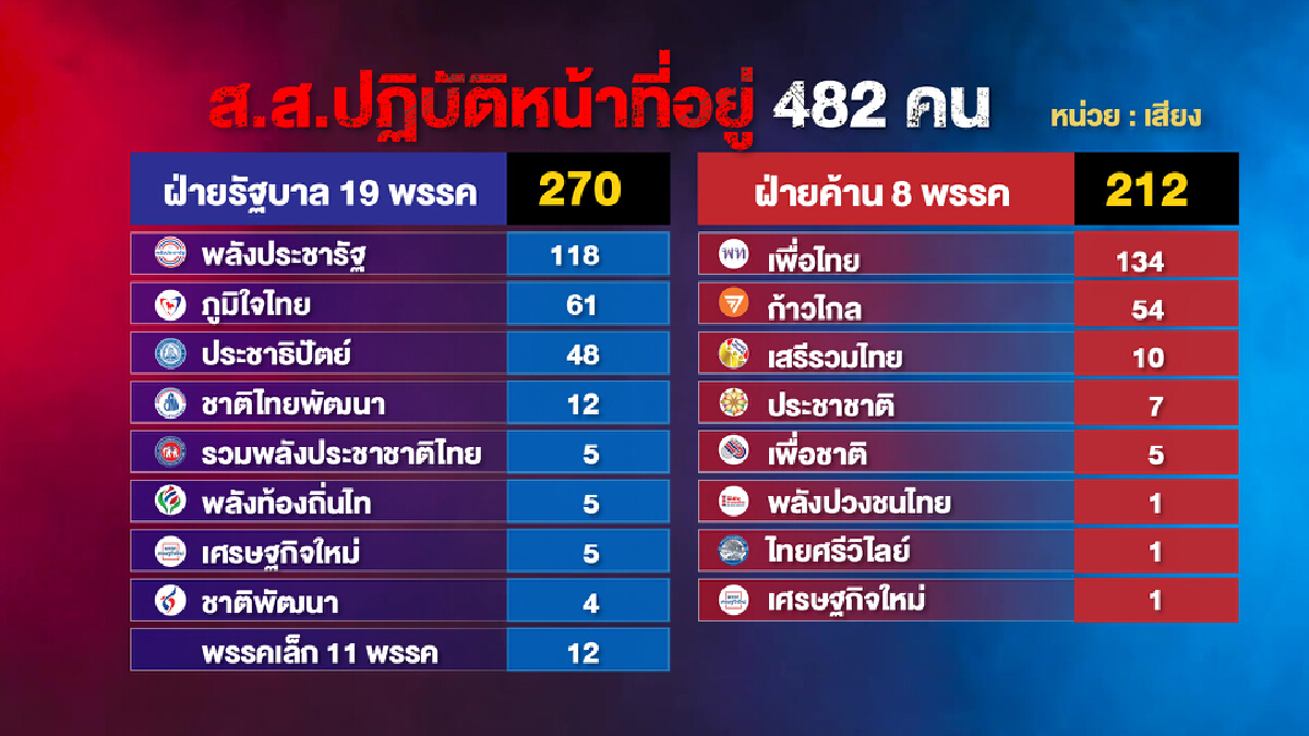 สนิมเนื้อในพลังประชารัฐสั่นสะเทือนเก้าอี้"ประยุทธ์"