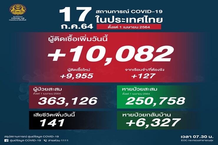 ย้อนรอย 2 เดือน 10 วัน ไทยติดเชื้อโควิดทะลุหมื่นต่อวัน