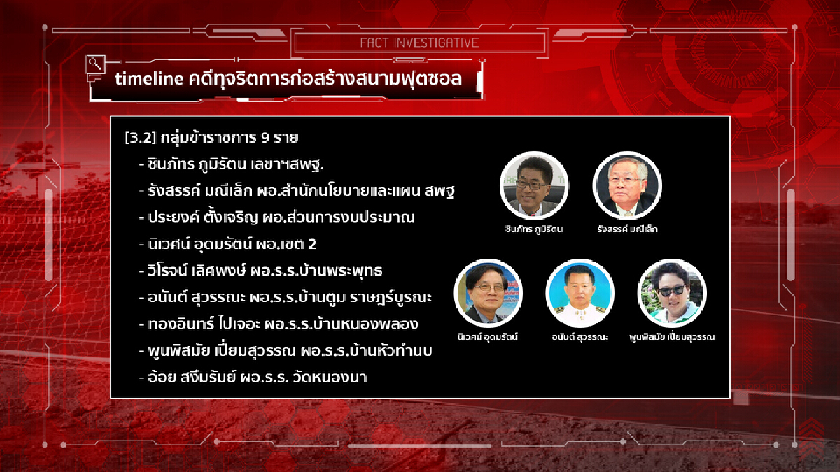 ยื่นฟ้องแล้ว"วิรัช"พร้อมพวก 87ราย ทุจริตสนามฟุตซอล