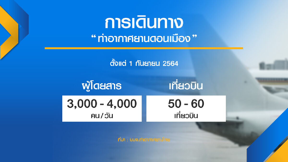 ดอนเมืองคาด ไฮซีซั่น ผู้โดยสาร 4 หมื่นคน/วัน