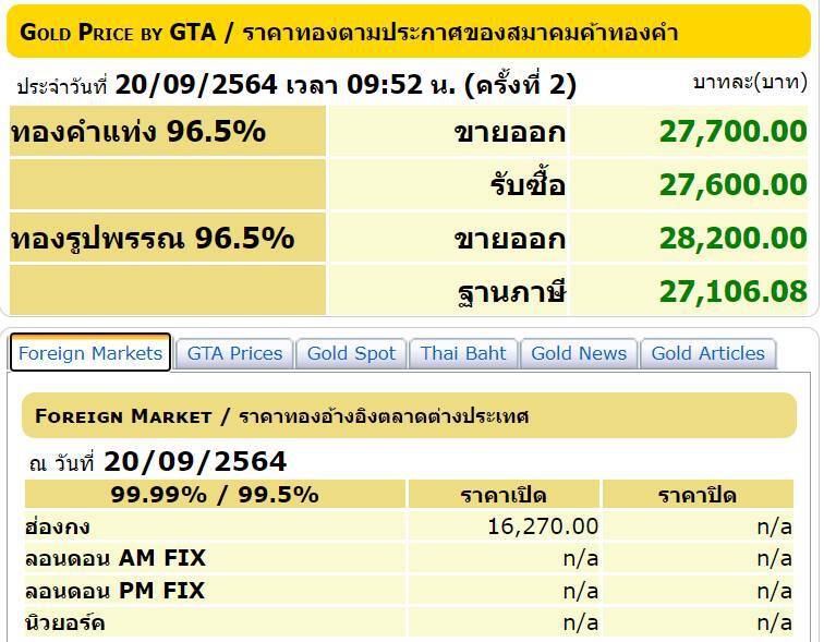 ราคาทองวันนี้คงที่  สัปดาห์ที่แล้วทองร่วง