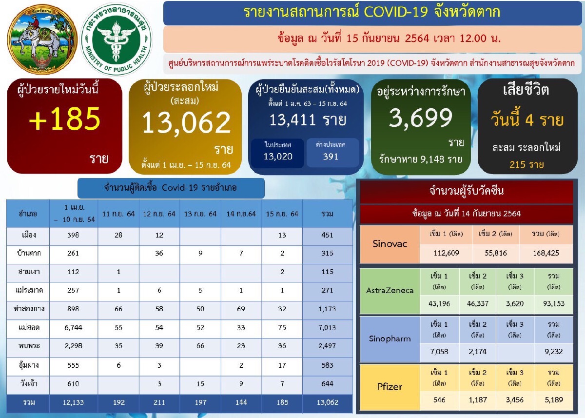 ผวจ.ตากสั่งคุมเข้มศูนย์อพยพฯ-ติดโควิดกว่า100 คน