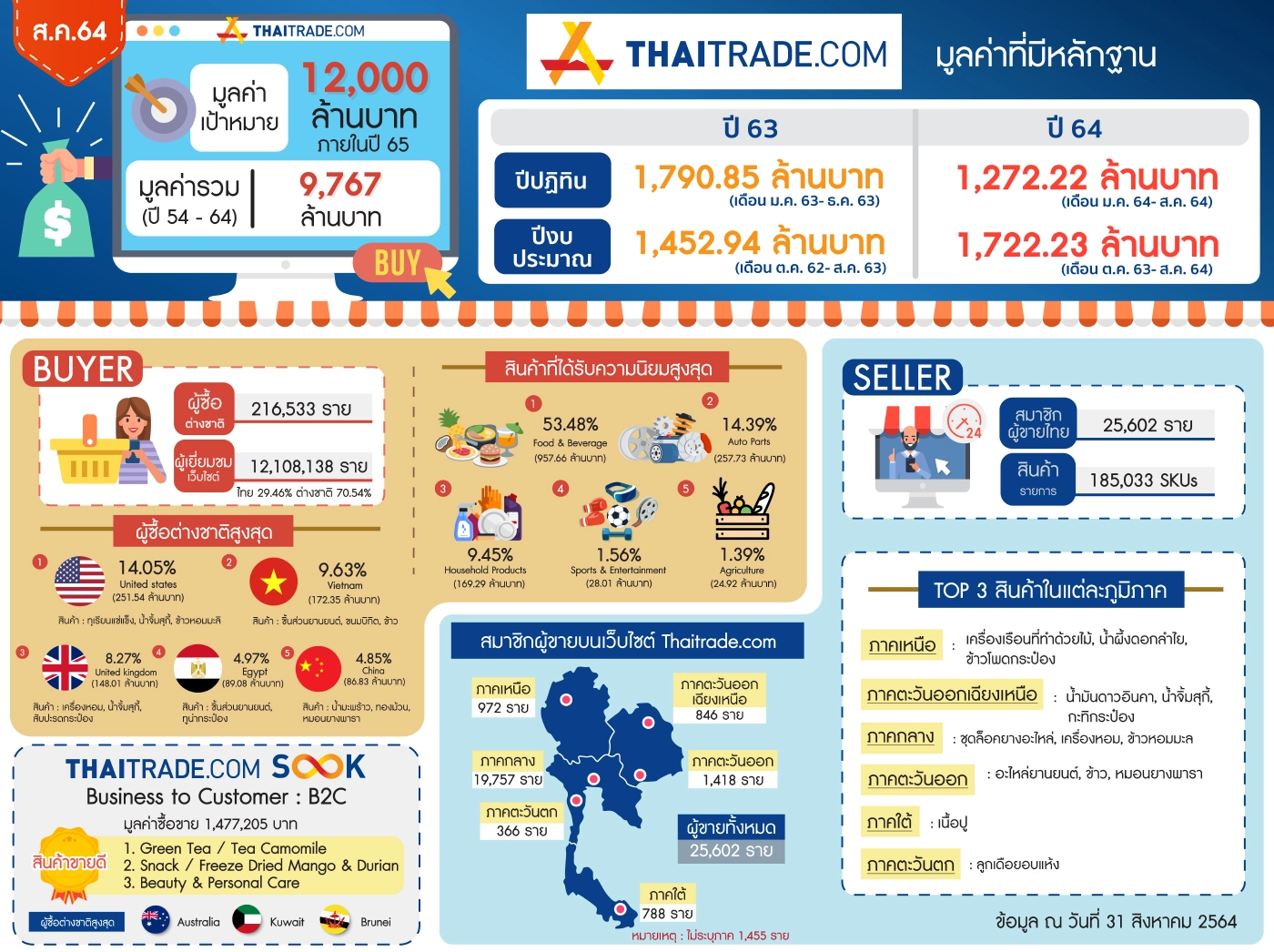 ไทยส่งออก ขายออนไลน์ปี 2564 ทำรายได้พุ่ง 1.2พันล้าน