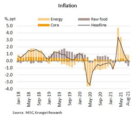 วิจัยกรุงศรี คงดอกเบี้ยปลายเดือนนี้ พิษโควิด-19 ยังทำธุรกิจซบเซา