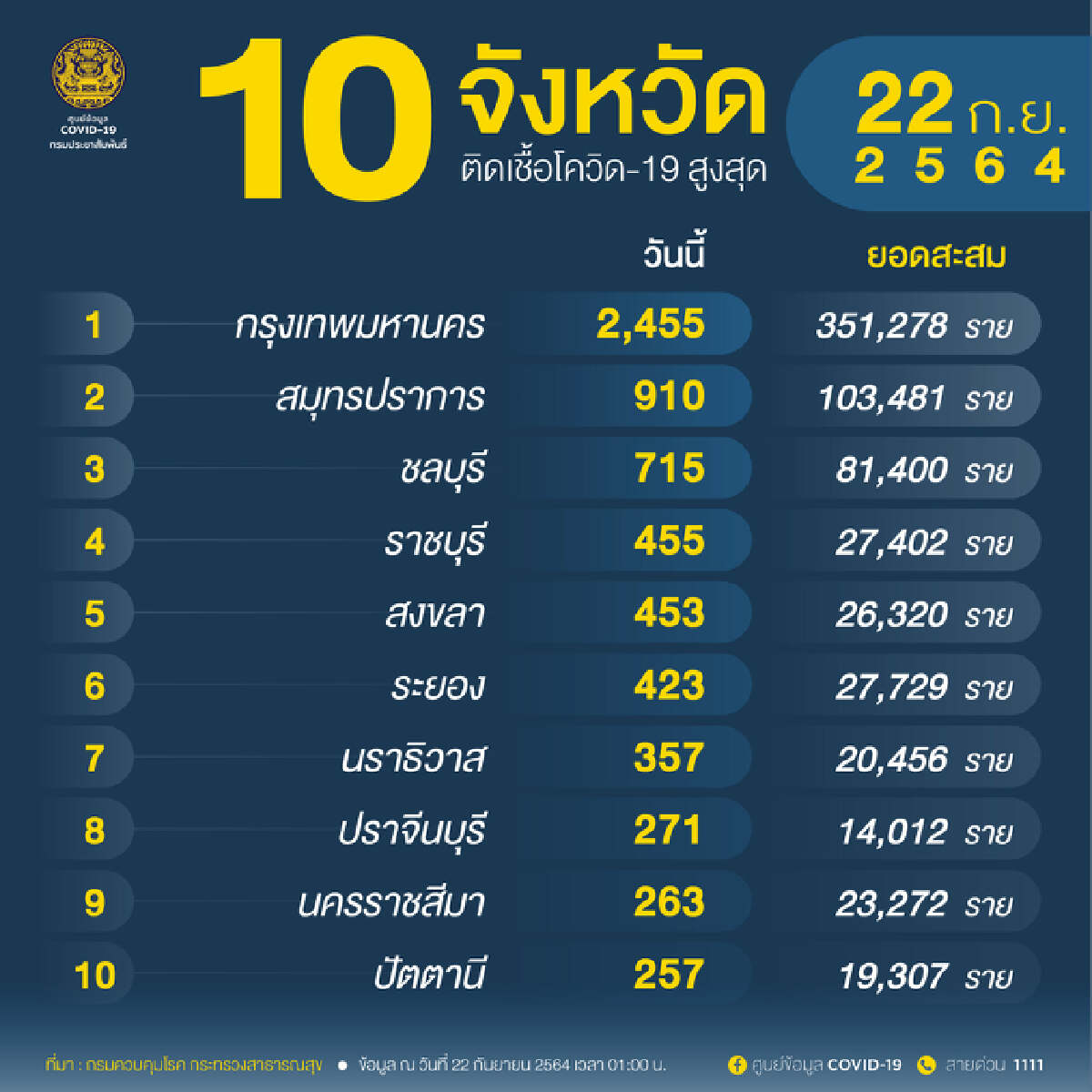 นพ.เฉวตสรร เผย ต.ค.ยังไม่ใช้พ.ร.ก.ฉบับนิรโทษกรรม ฉีดเข็ม3 รอSMSหมอพร้อม