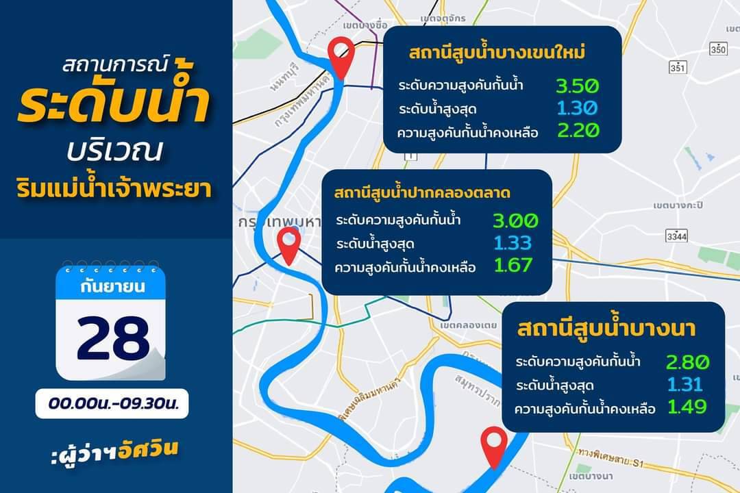สถานการณ์การน้ำ "เจ้าพระยา"