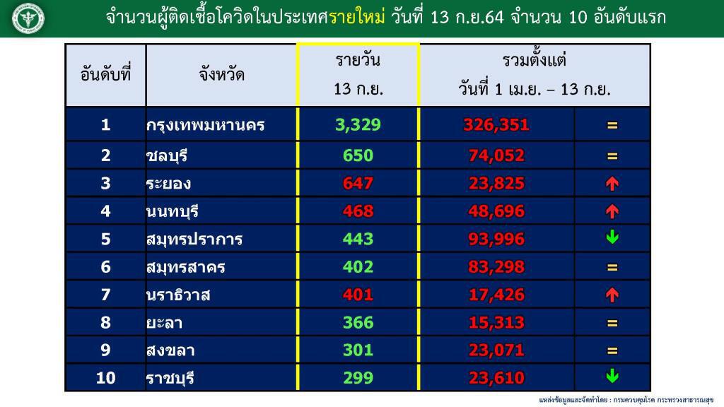 ศบค.เผย แนวโน้มสถานการณ์ลดลง ทั้งยอดผู้ติดเชื้อและเสียชีวิต
