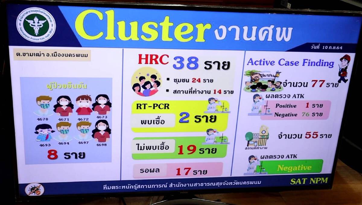 ตำบลเดียว 3 คลัสเตอร์ ล่าสุดคลัสเตอร์งานศพป่วยรวด 10 ราย