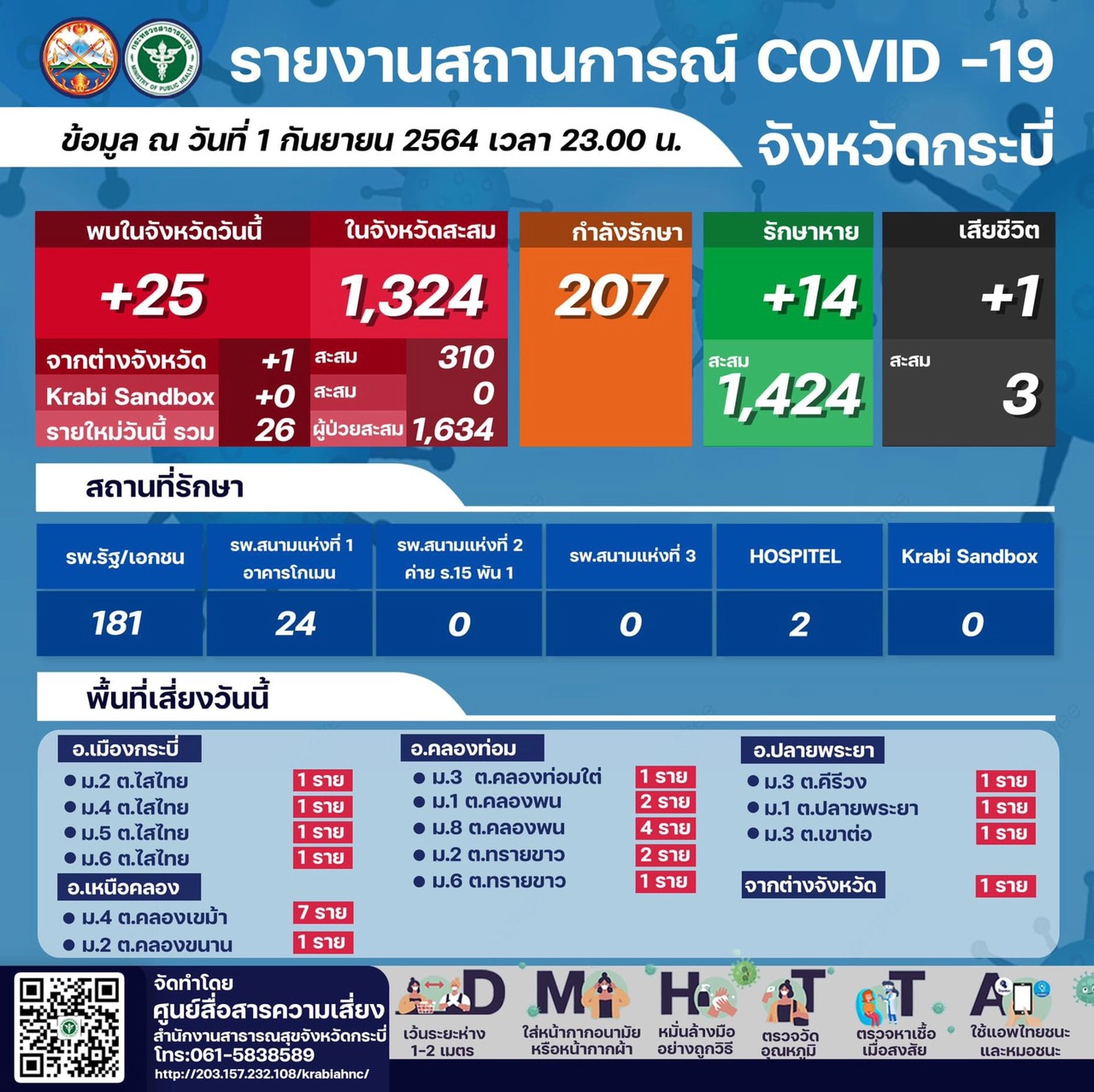 กระบี่สั่งปิดตลาดนัดบ้านทวย พบคลัสเตอร์แม่ค้าระบาด เสียชีวิต 1 ราย