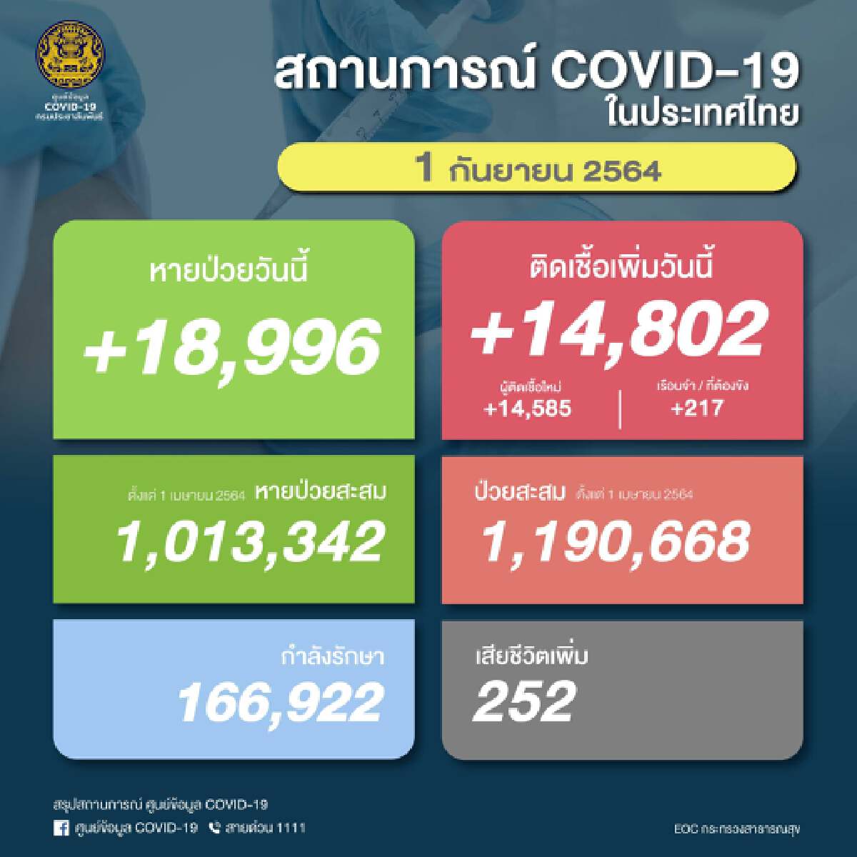 "หมอเฉลิมชัย" ชี้ ยอดผู้เสียชีวิตยังสูง เป็นผลมาจากผู้ติดเชื้อก่อนหน้านี้