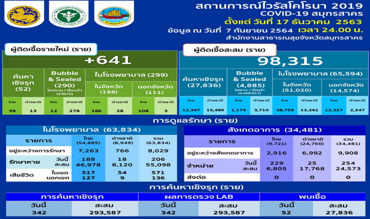สมุทรสาคร ยอดลดลงต่อเนื่อง พบผู้ติดเชื้อใหม่ 641 เสียชีวิต 17 ราย