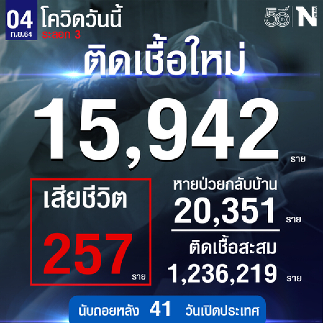 สถานการณ์โควิดประจำวันที่ 4 ก.ย.2564