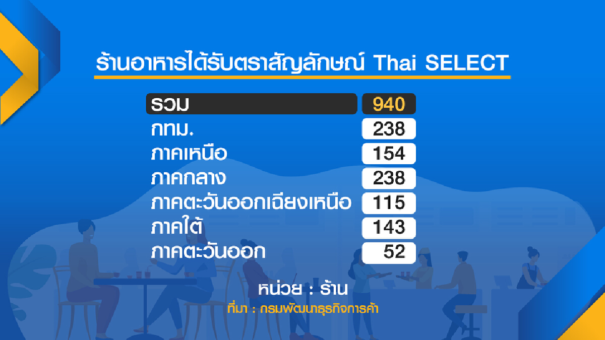 พาณิชย์ปั้นร้าน ‘ไทย ซีเล็คท์‘ ดันยอดขายโต 10%