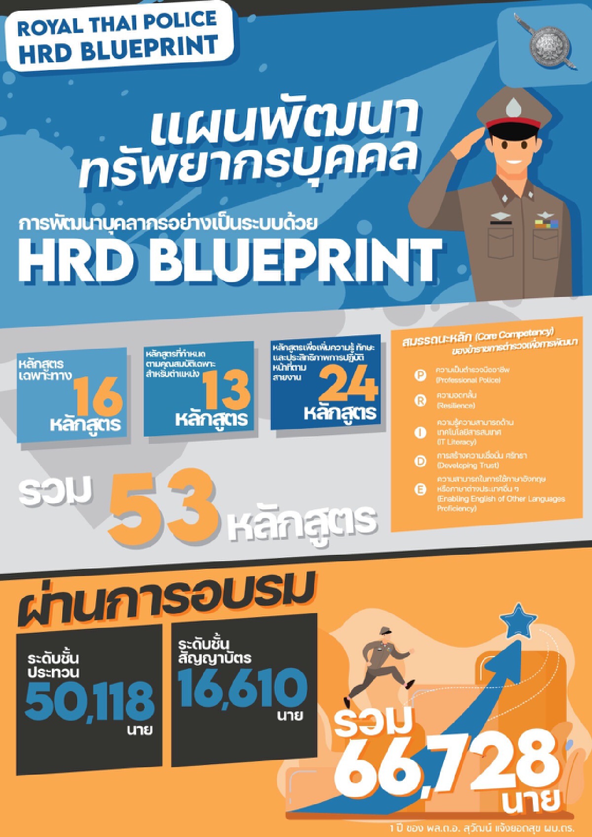 โชว์ผลงาน "พล.ต.อ.สุวัฒน์ แจ้งยอดสุข" ในรอบ 1 ปี
