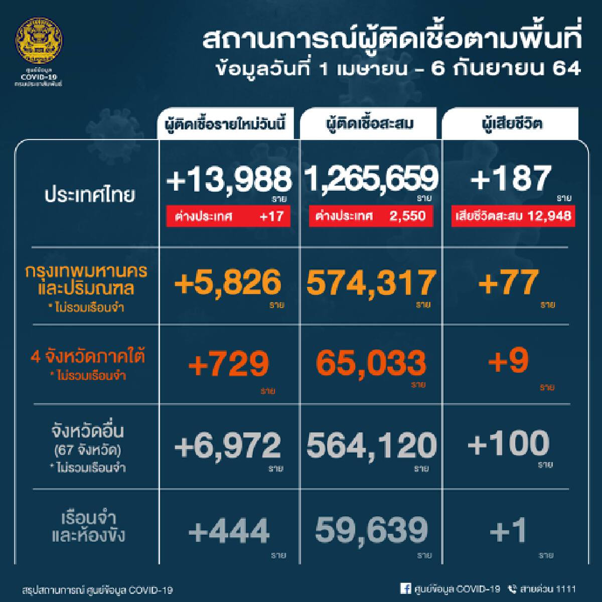 นพ.ทวีศิลป์ เผย ฉีดวัคซีนเกินครึ่งจากเป้าหมาย 50 ล้านราย ย้ำ ทุกคนช่วยกัน