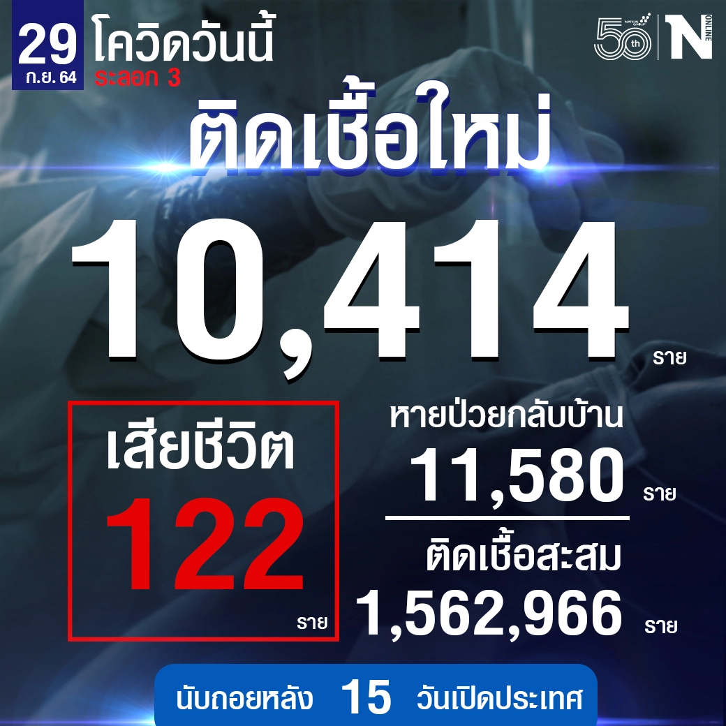 กลับมาหมื่นต่อ ยอดผู้ติดเชื้อวันนี้ 10,414 ดับ 122 หายป่วย 11,580 ราย