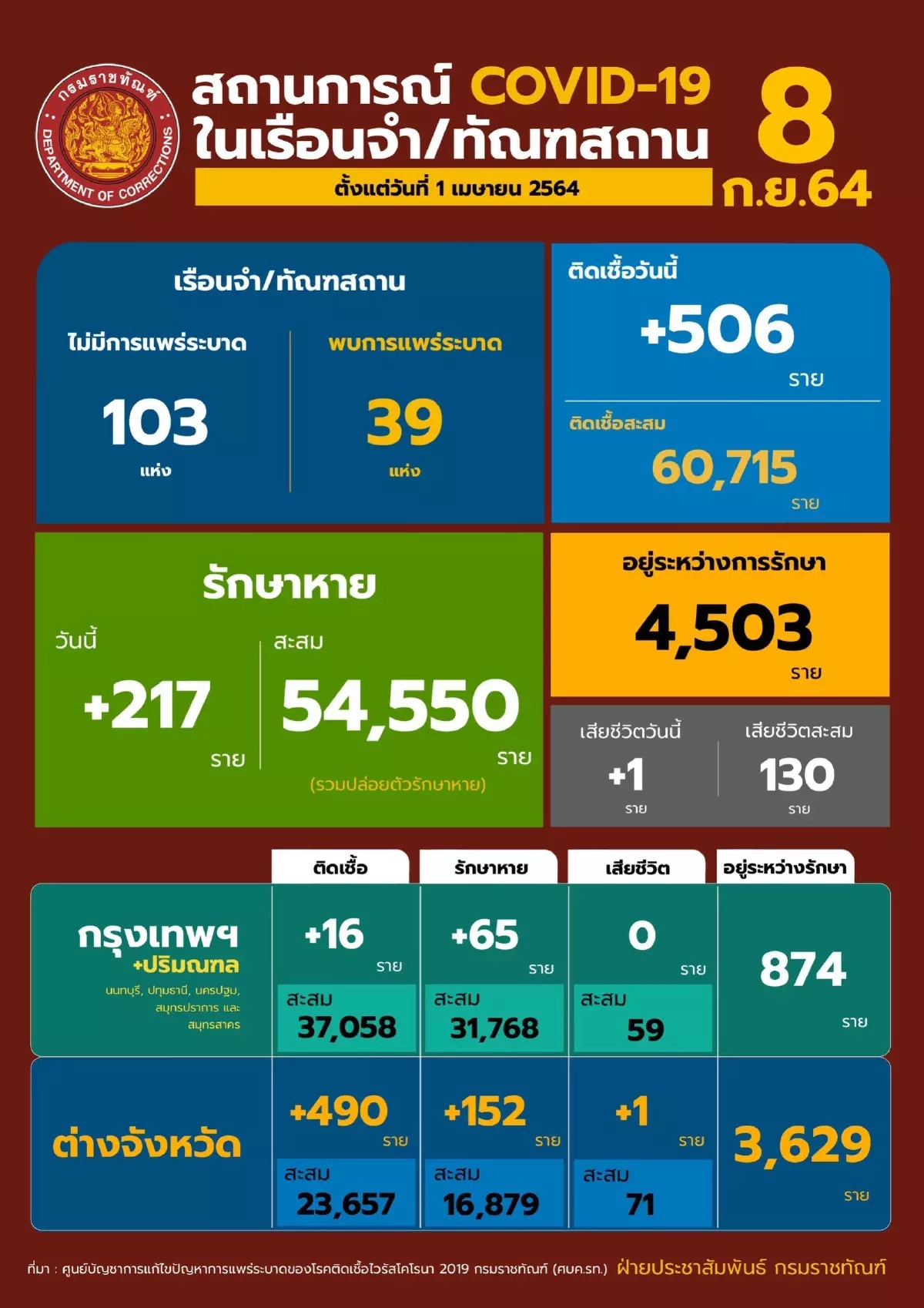 กรมราชทัณฑ์ เผย ไม่พบการระบาดต่อเนื่อง 3 วัน