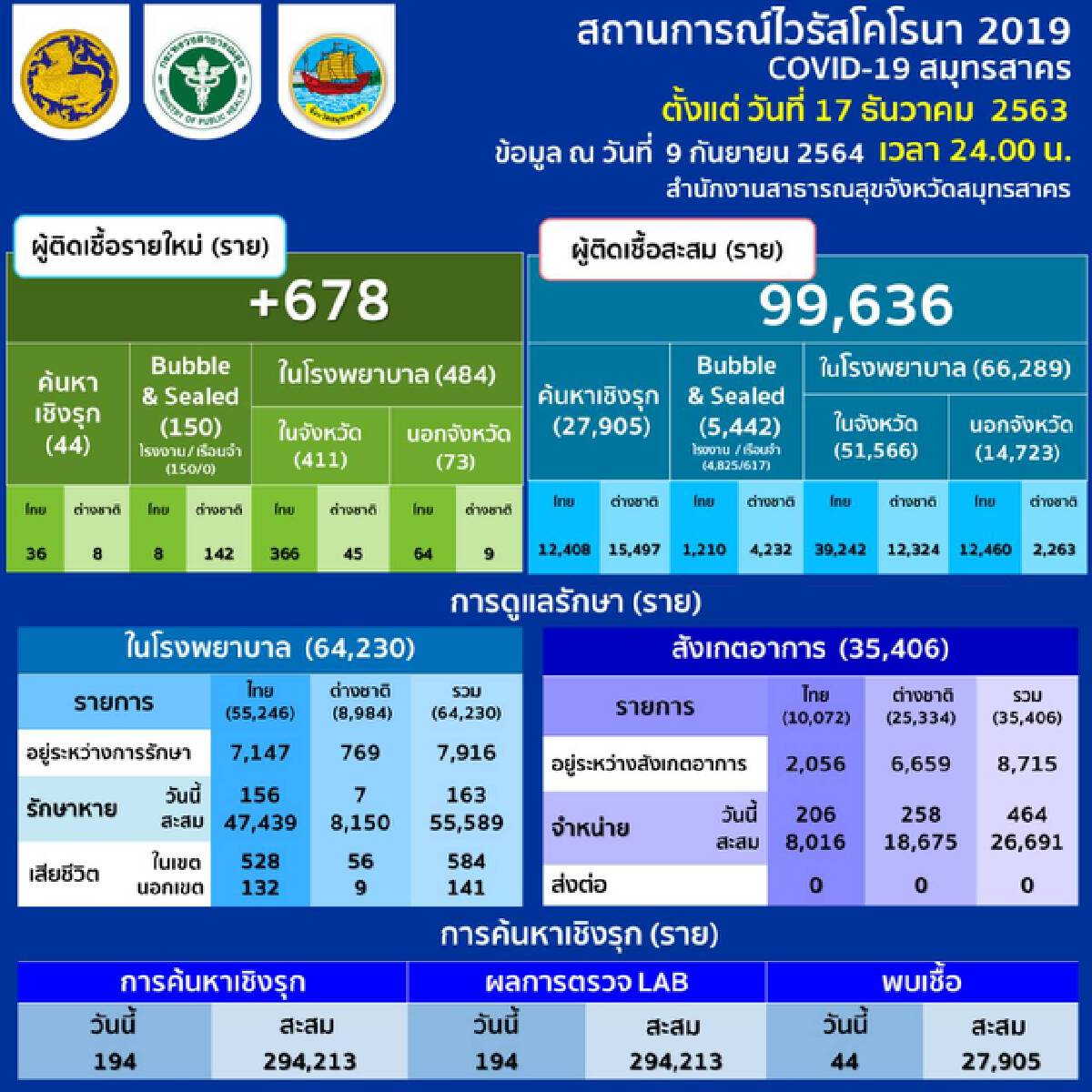 ผู้ว่าฯปู ยันดีเดย์ฉีดวัคซีนให้กลุ่มแรงงานข้ามชาติเริ่ม 11 ก.ย. 64
