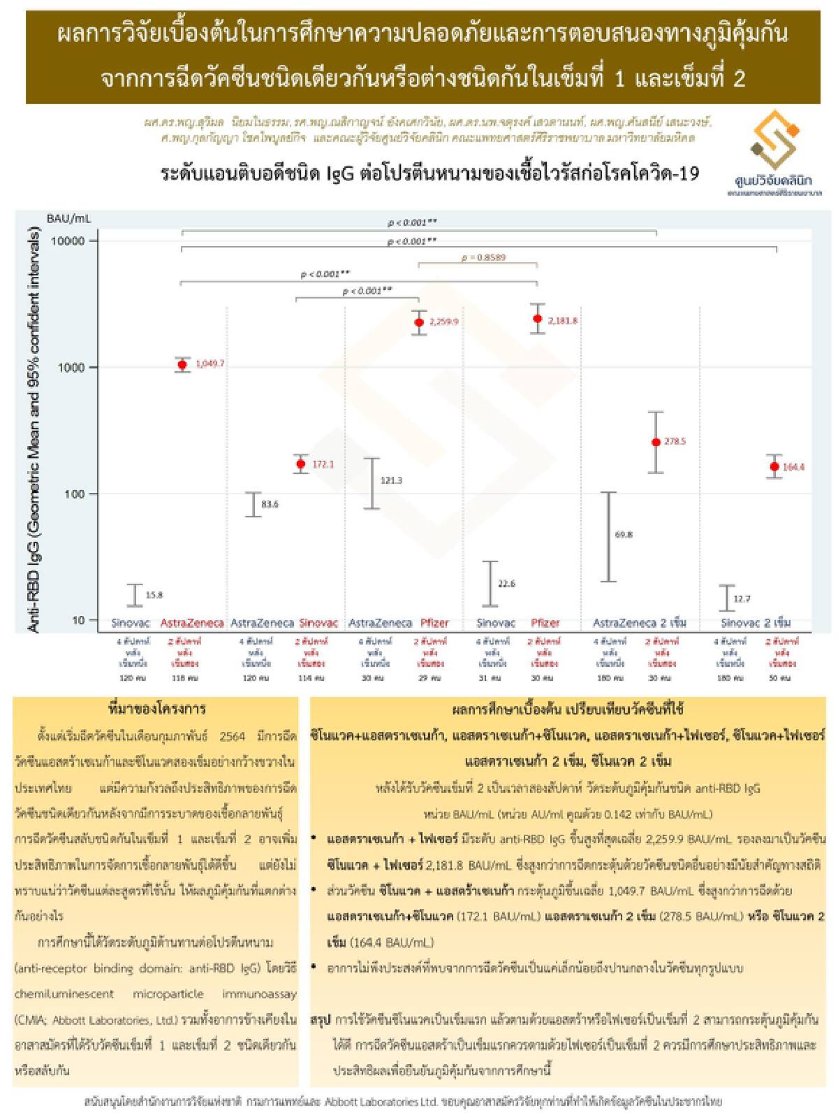 "ศิริราช" เผยผลวิจัยฉีดวัคซีนไขว้ "AZ-Pfizer" ได้ภูมิคุ้มกันสูงสุด