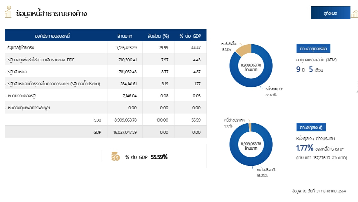 สบน.เผย หนี้สาธารณะ เฉียด 9 ล้านล้าน คิดเป็น 55.59% ใกล้แตะเพดานวินัยการคลัง