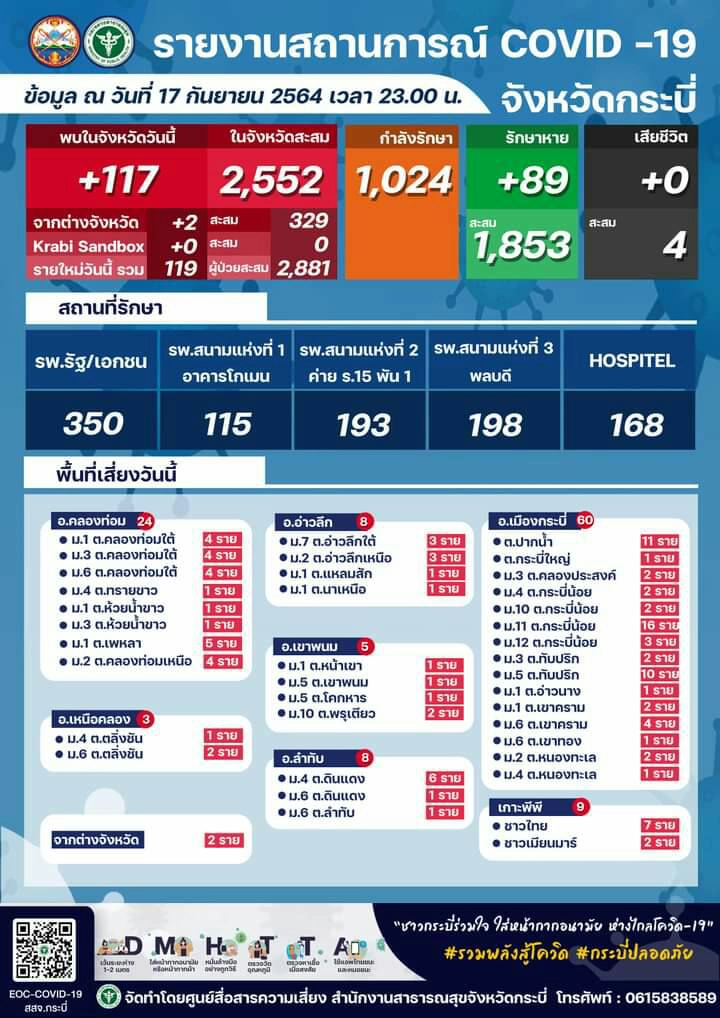 สุดต้าน! กระบี่พบผู้ติดเชื้อรายวันพุ่งเกิน 100 ราย ติดต่อกัน 2 วัน