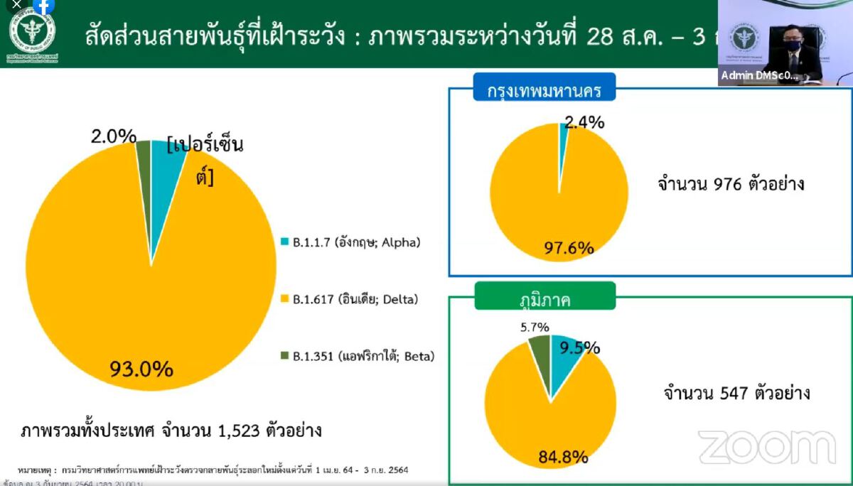พบโควิดสายพันธุ์เดลตา พื้นที่ กทม.มากสุด 97.6%
