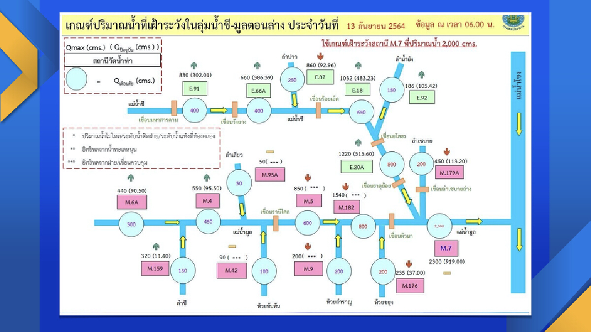 สทนช.การันตี อุบลฯ รอด น้ำท่วม พบว่าขณะนี้ยังไม่มีสัญญาณการเกิดพายุ