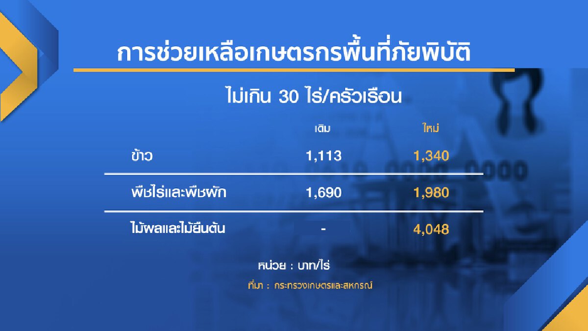 ชาวสวนเฮ! รัฐเยียวยา ‘ไม้ผล-ไม้ยืนต้น‘ 4 พัน/ไร่