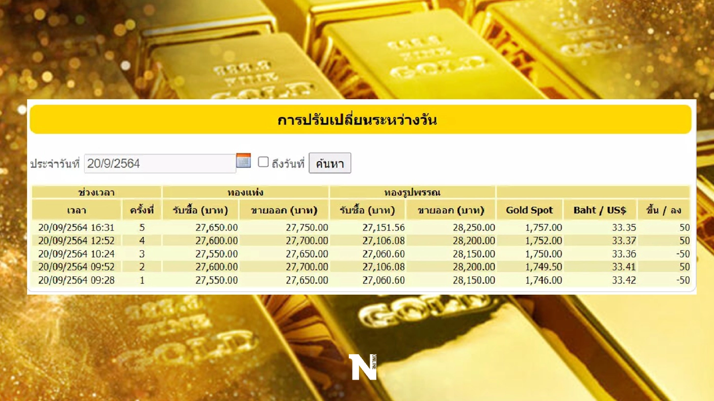 ราคาทองวันนี้ ผันผวนขึ้นลง  ขายออกที่  28,250.00 บาท
