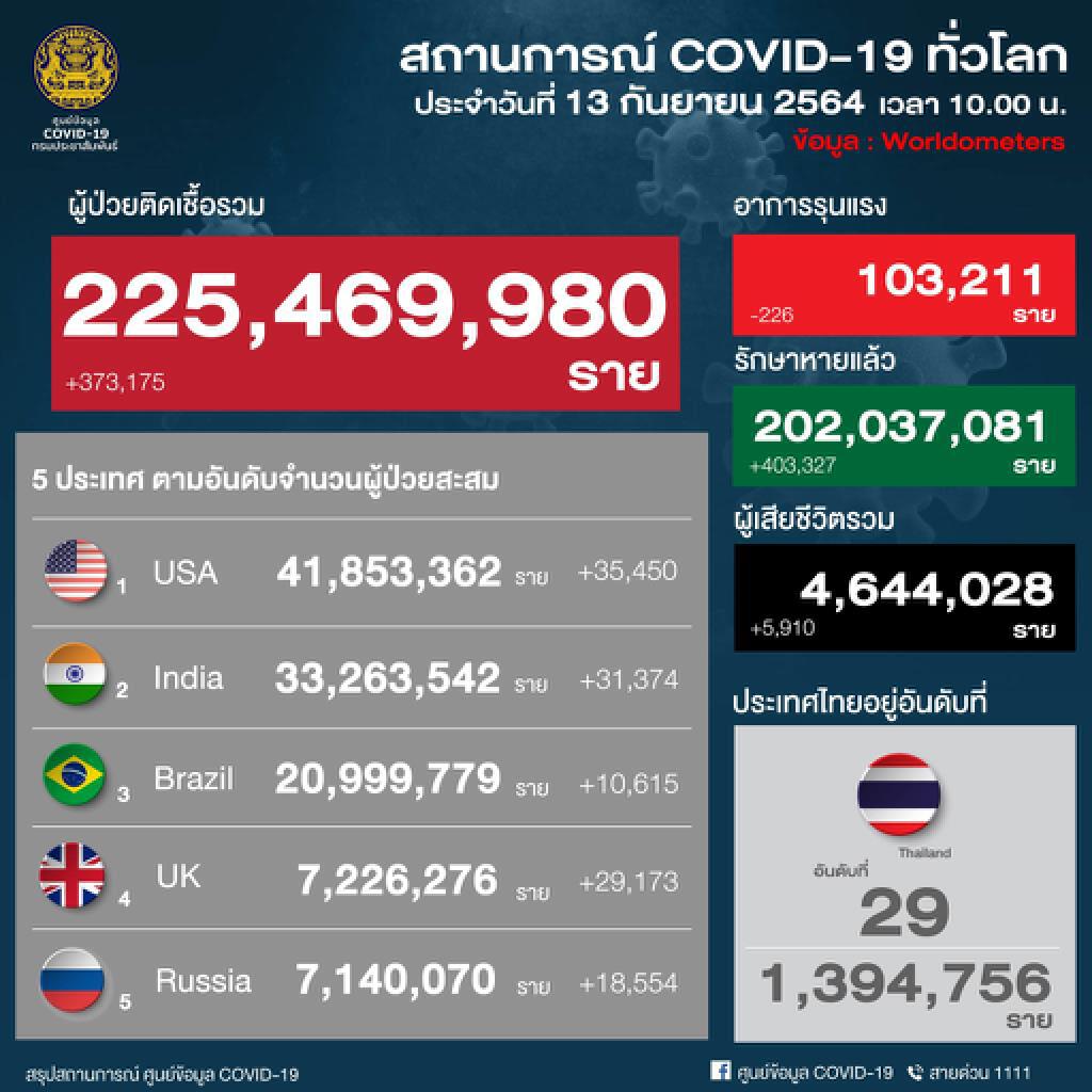 ศบค.เผย แนวโน้มสถานการณ์ลดลง ทั้งยอดผู้ติดเชื้อและเสียชีวิต