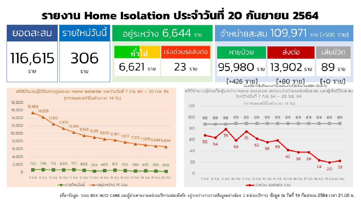 ศบค.ย้ำ “กรุงเทพแซนด์บ็อกซ์” ยังไม่กำหนดวัน ต้องฉีดเข็ม 2 เกินร้อยละ 70