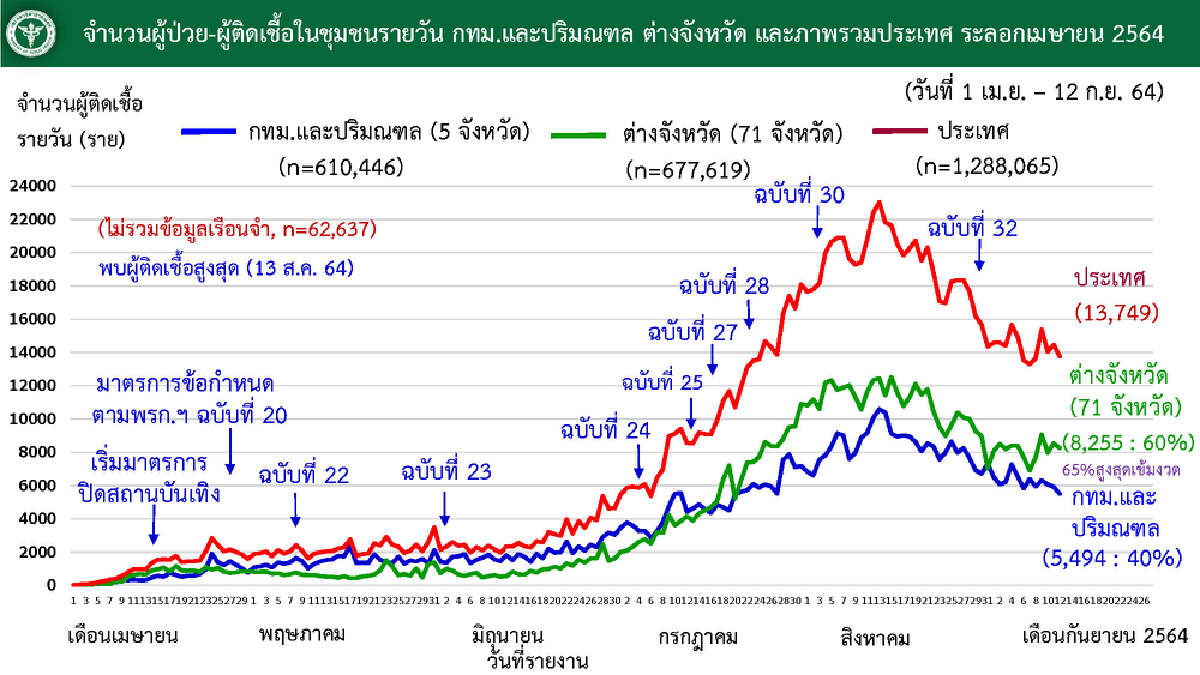 ศบค.เผย เสียชีวิต 180 ราย ส่วนใหญ่ 60 ปีขึ้นไป สลดเป็นทารก 5 เดือน 1 ราย