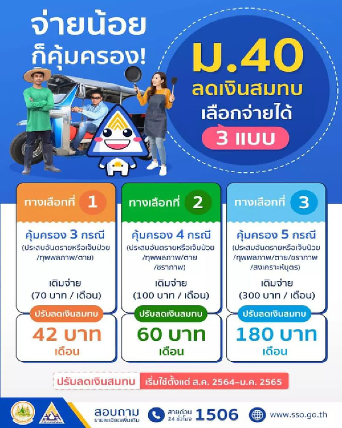 ประกันสังคม ลดเงินสมทบจ่ายถูกลง 6 เดือน เริ่มต้นเพียง 42 บาท