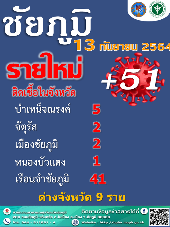 โควิดชัยภูมิส่อวุ่น พบคลัสเตอร์ใหม่ระบาดในเรือนจำ