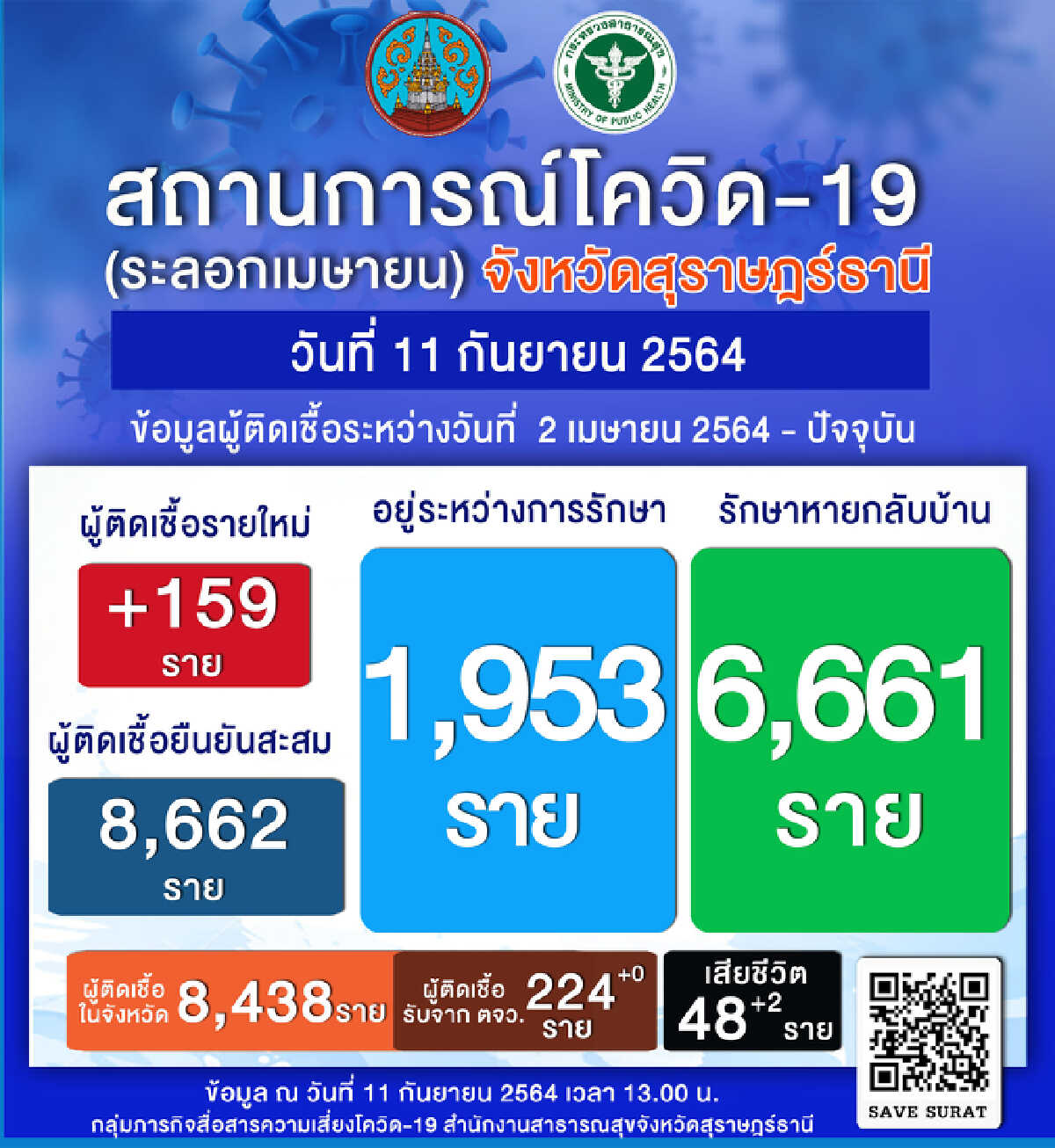 คลัสเตอร์แรงงานต่างด้าว  บริษัทก่อสร้างทน.สุราษฎร์ธานี