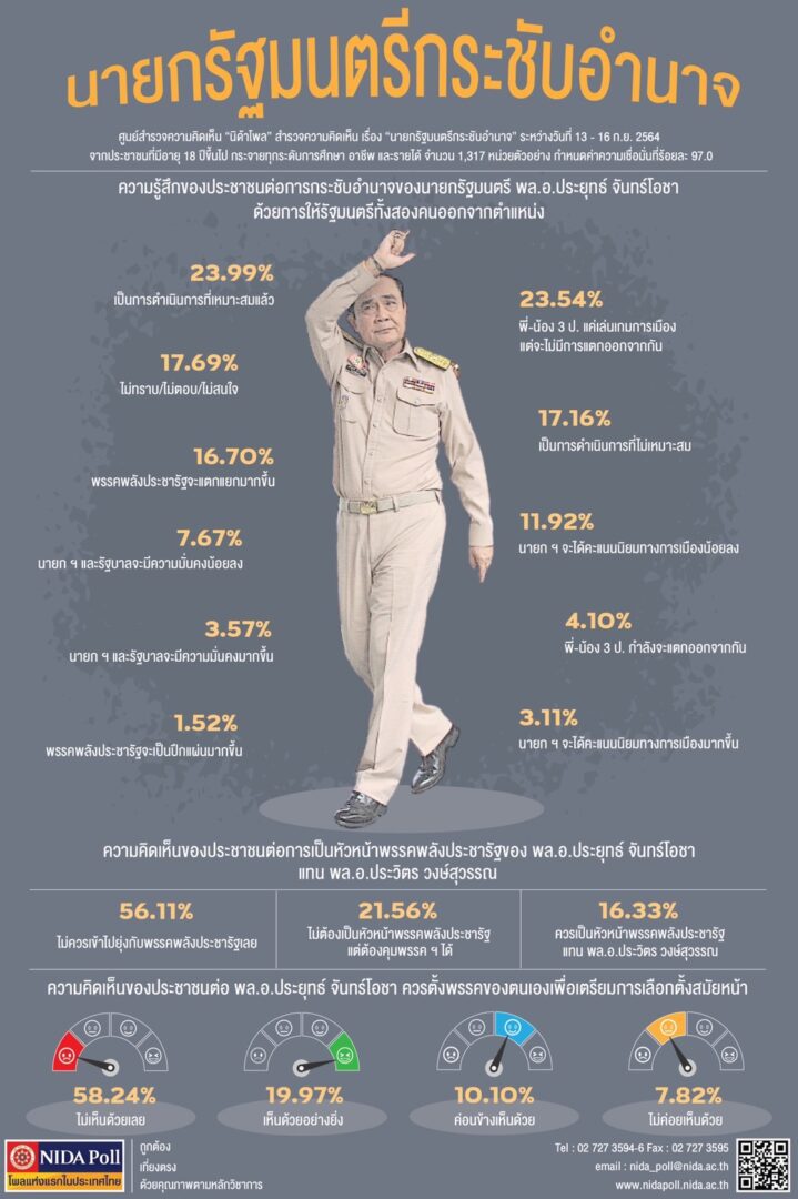 "นิด้าโพล" เผย ปปช. เกินครึ่งค้าน "บิ๊กตู่" ตั้งพรรคเอง เหตุบริหารล้มเหลว