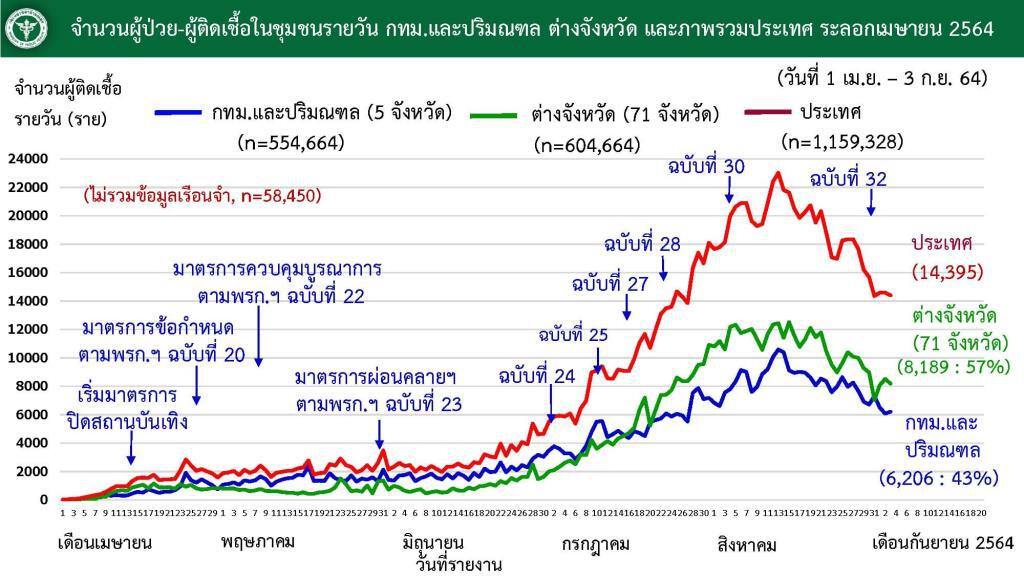 ศบค.เผยหญิงท้องดับสูงขึ้น ช่วยชีวิตทารกได้แค่ 50% รถสาธารณะวิ่งถึง 4 ทุ่ม