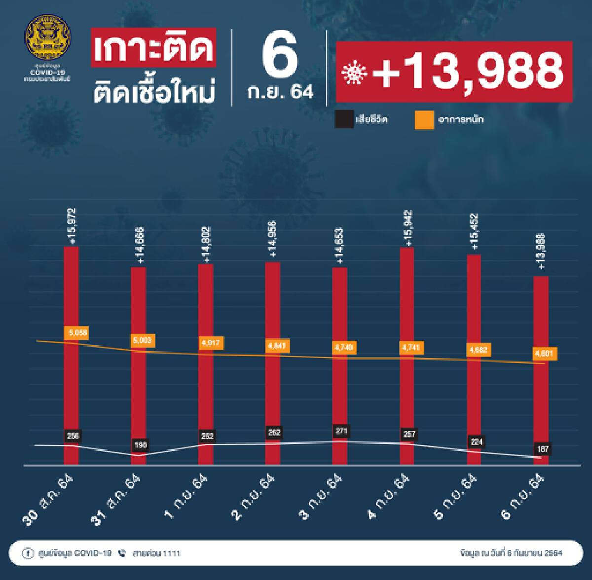 นพ.ทวีศิลป์ เผย ฉีดวัคซีนเกินครึ่งจากเป้าหมาย 50 ล้านราย ย้ำ ทุกคนช่วยกัน