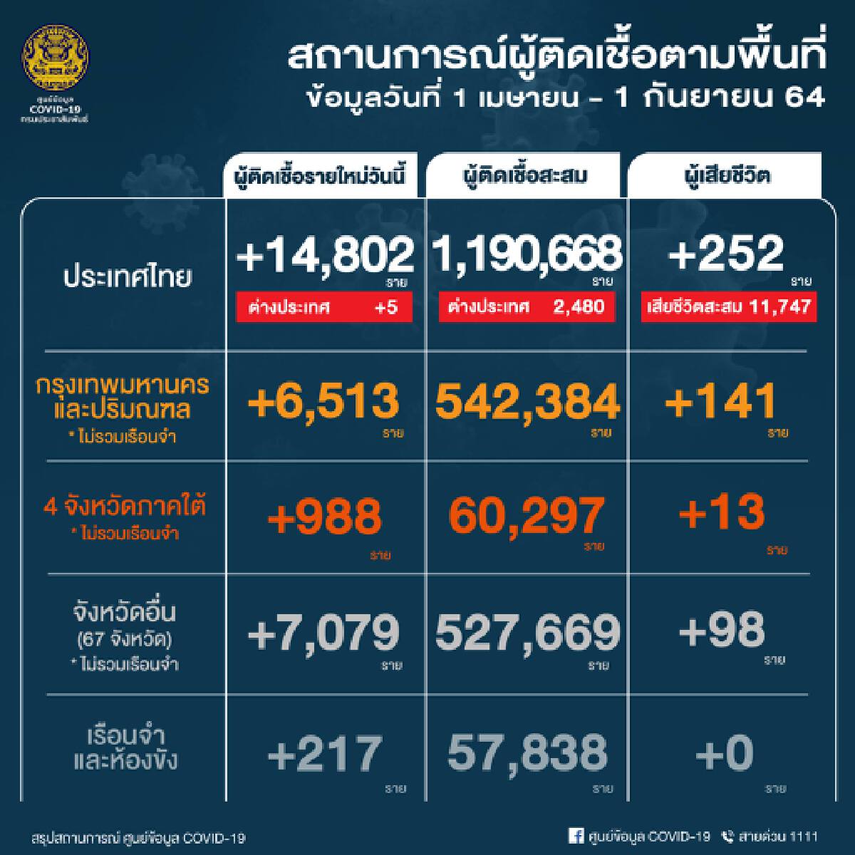 ศบค. เผย ตรวจเข้มแรงงานเข้ากรุง หลังมาตรการผ่อนคลายมีผลวันนี้