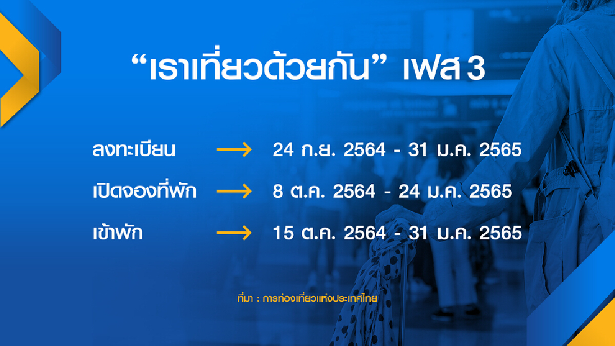เปิดวันนี้! 2 ล้านสิทธิ ‘เราเที่ยวด้วยกัน‘ เฟส 3